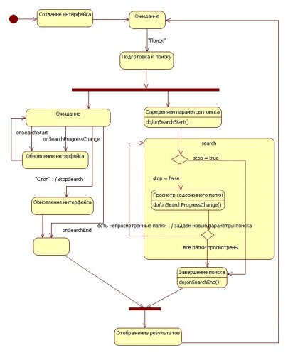 Диаграмма состояний (процесс поиска)