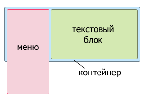 Плавающий блок выходит за границы контейнера