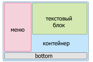 Контейнер растянут до размеров большего блока