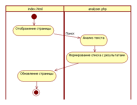 Диаграмма действий