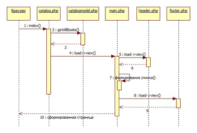 Создание главной страницы каталога (миниатюра)