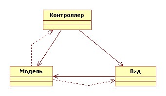 Диаграмма классов MVC