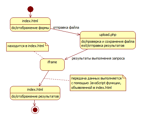 Процесс загрузки файла и обновления страницы