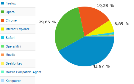 browsers chart