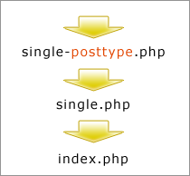 custom post types templates