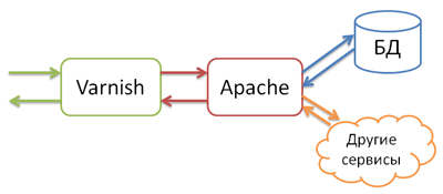 varnish apache cloudcontrol