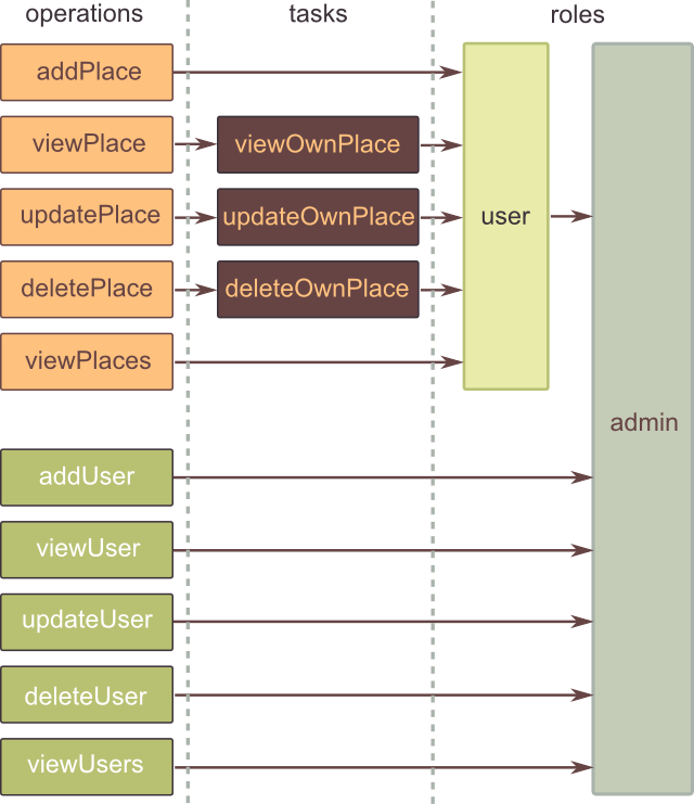 rbac structure